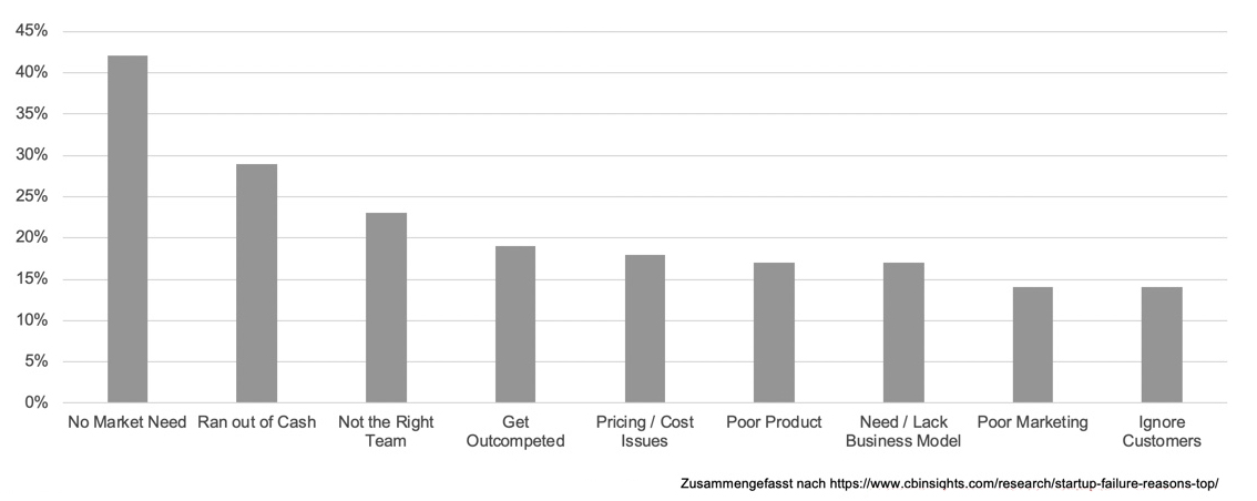 scheitern von startups